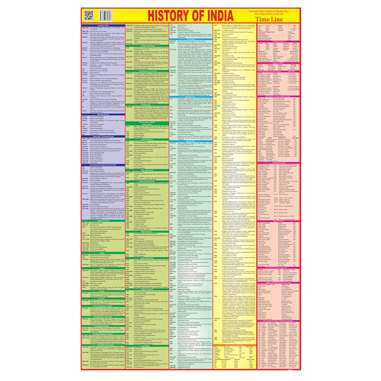 EOI Marketing English History Chart of India | Laminated History competitive exam books